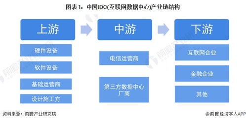 IDC互聯網數據中心行業產業鏈全景梳理及區域熱力地圖分析