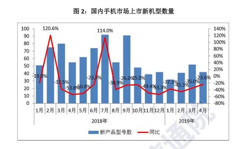 國內手機市場回暖，4月國產品牌出貨量同比增長6.6%