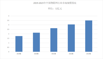 2024年物聯(lián)網(wǎng)市場規(guī)模分析 國內(nèi)市場規(guī)模突破3.5萬億元，應(yīng)用服務(wù)引領(lǐng)增長